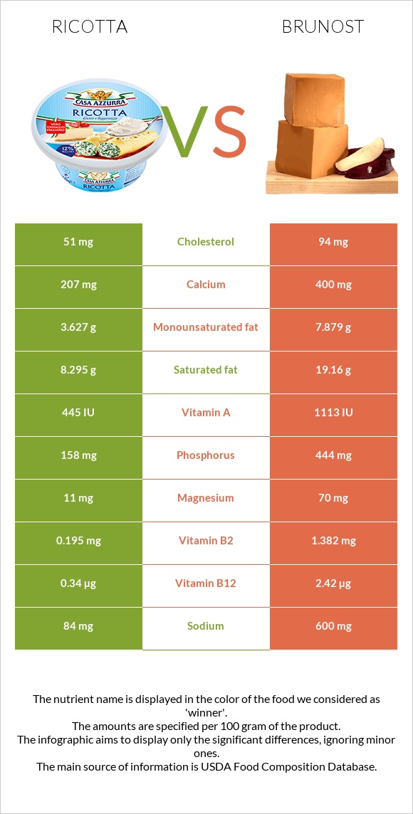 Ricotta vs Brunost infographic