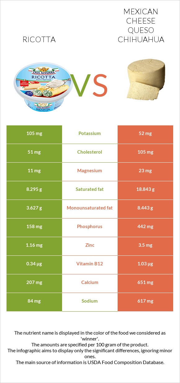 Ricotta vs Mexican Cheese queso chihuahua infographic