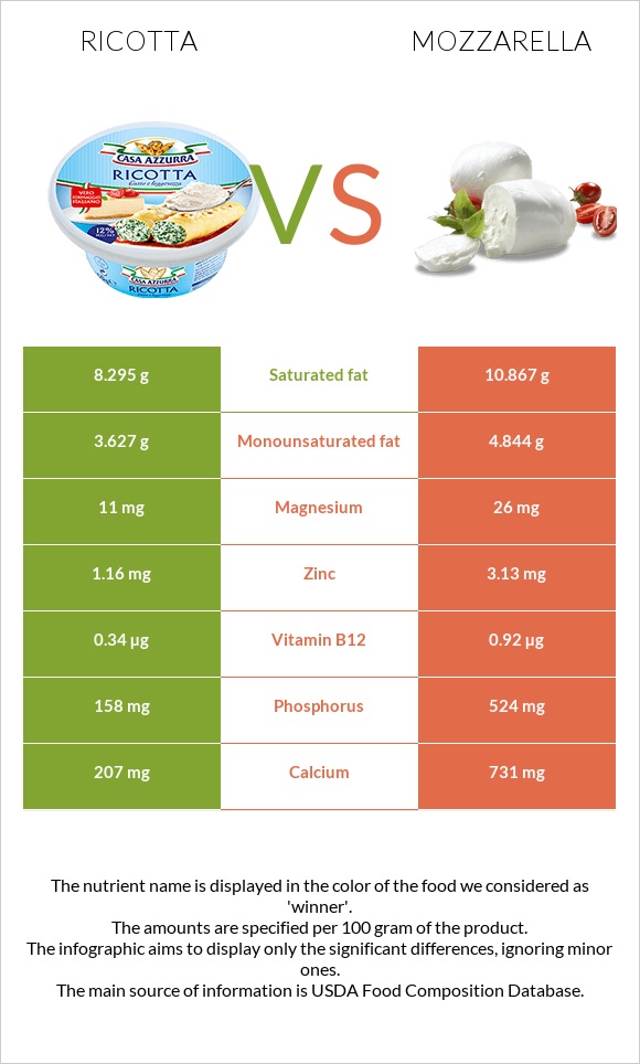 Ricotta vs Mozzarella infographic