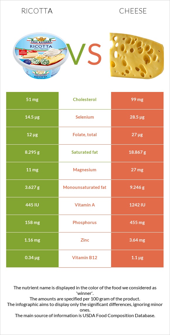 Ricotta vs Cheese infographic