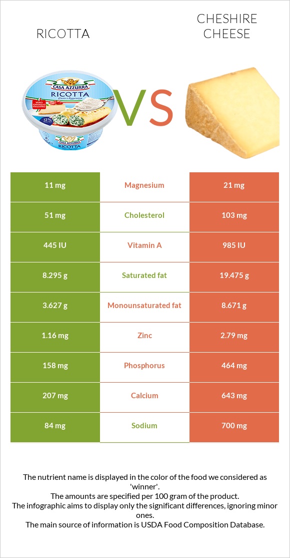 Ricotta vs Cheshire cheese infographic