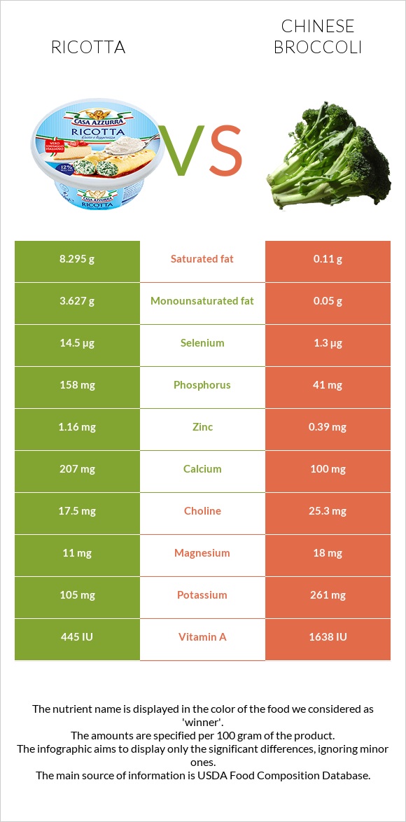 Ricotta vs Chinese broccoli infographic