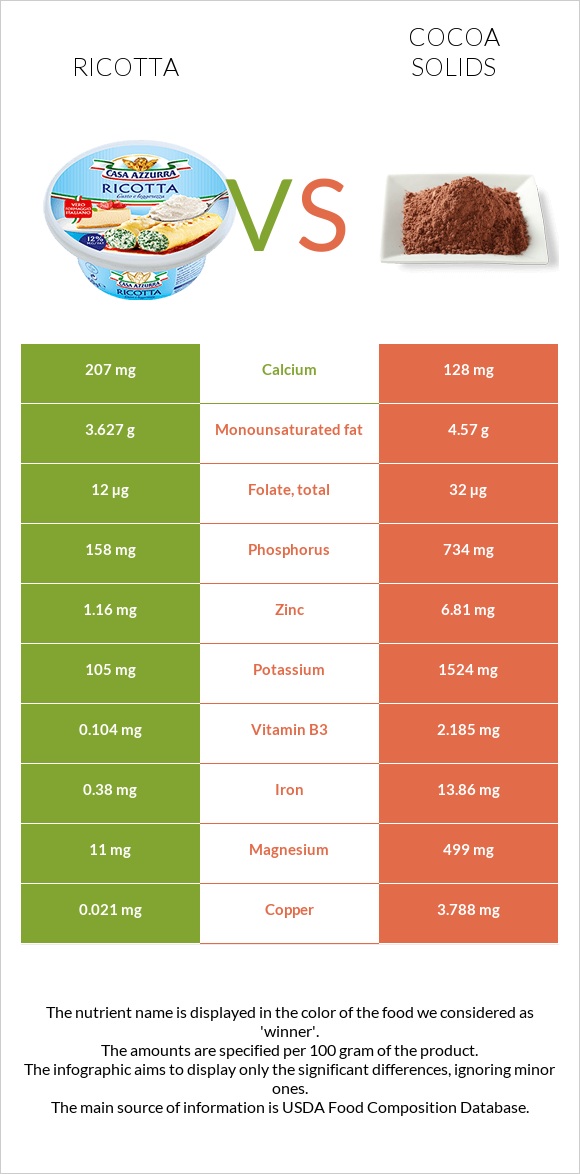 Ricotta vs Cocoa solids infographic