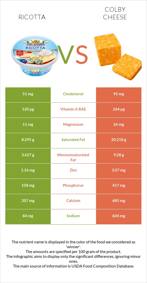 Ricotta vs Colby cheese infographic