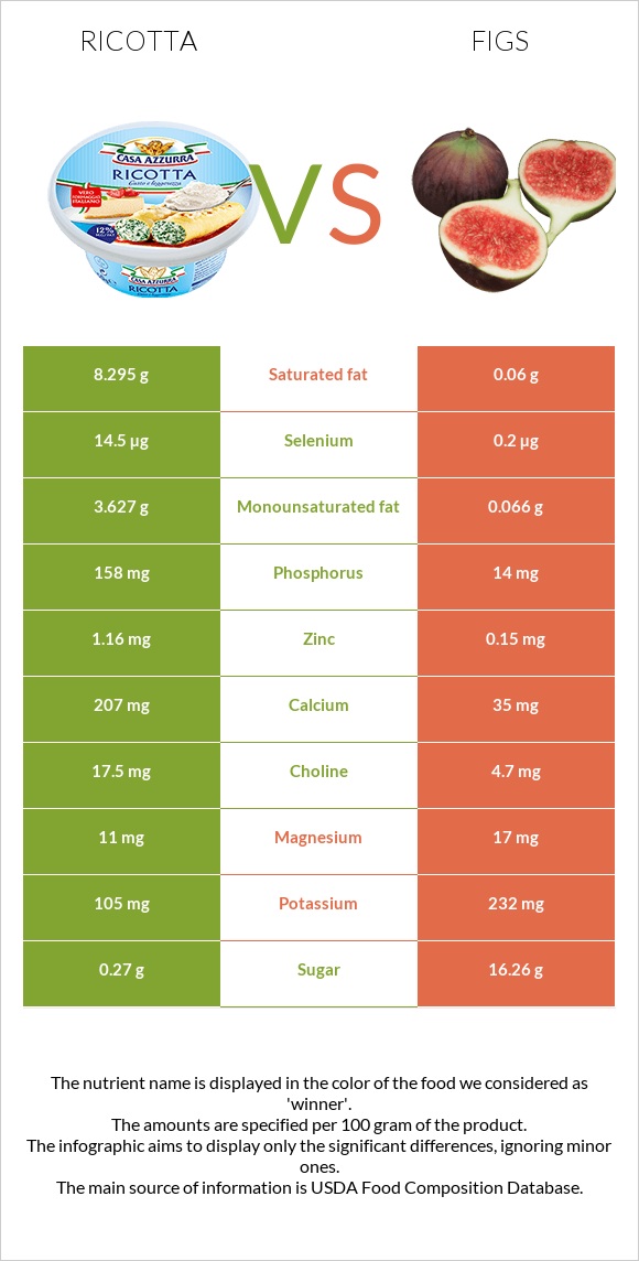 Ռիկոտա vs Թուզ infographic