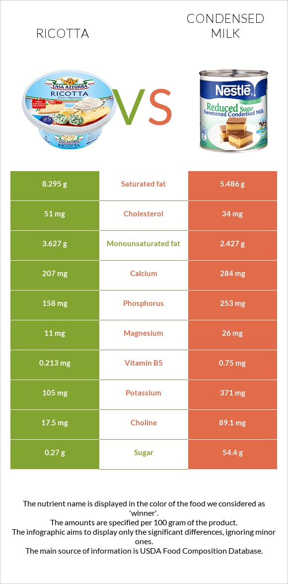 Ricotta vs Condensed milk infographic