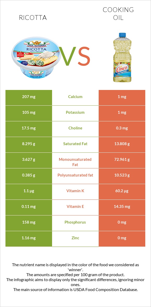Ricotta vs Olive oil infographic