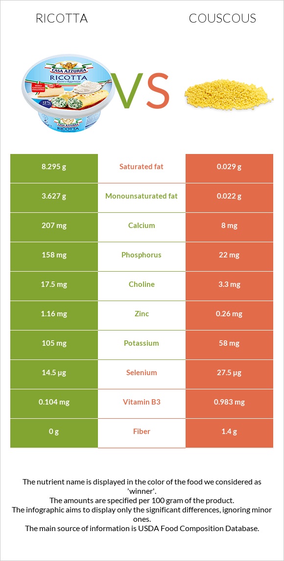 Ricotta vs Couscous infographic