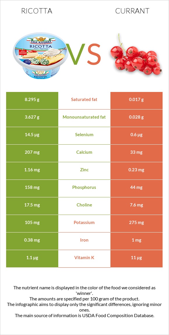 Ricotta vs Currant infographic