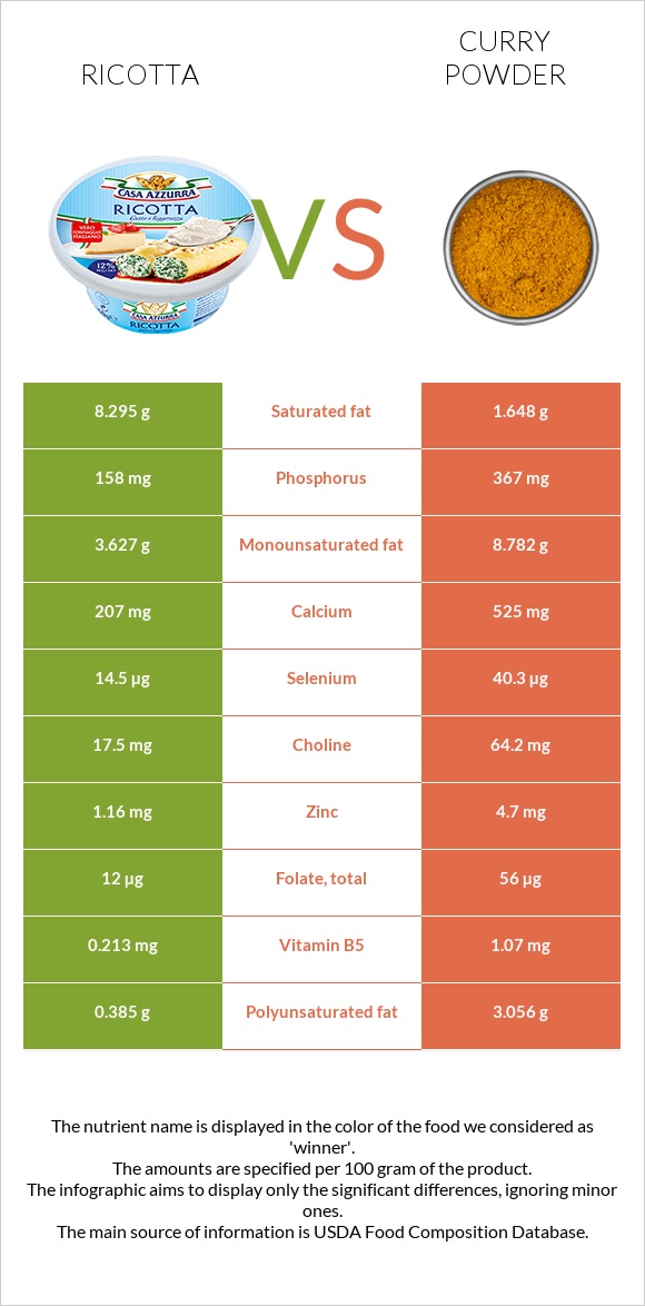 Ricotta vs Curry powder infographic