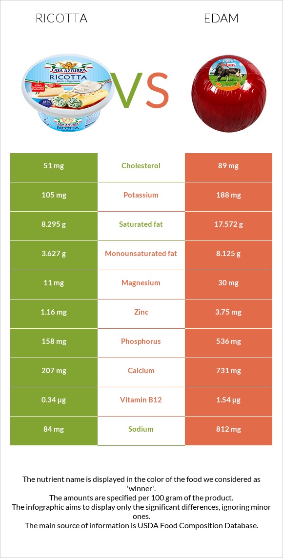 Ricotta vs Edam infographic