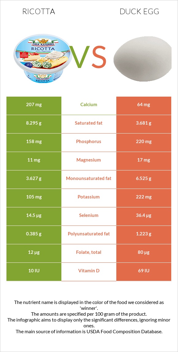 Ricotta vs Duck egg infographic