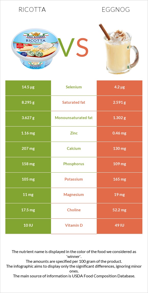 Ricotta vs Eggnog infographic