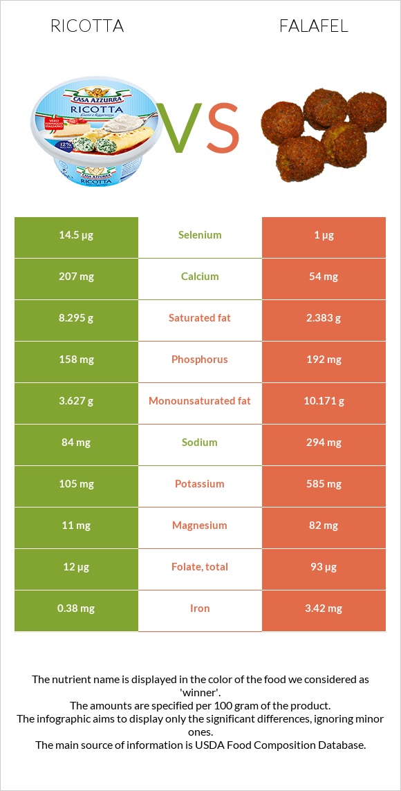 Ricotta vs Falafel infographic