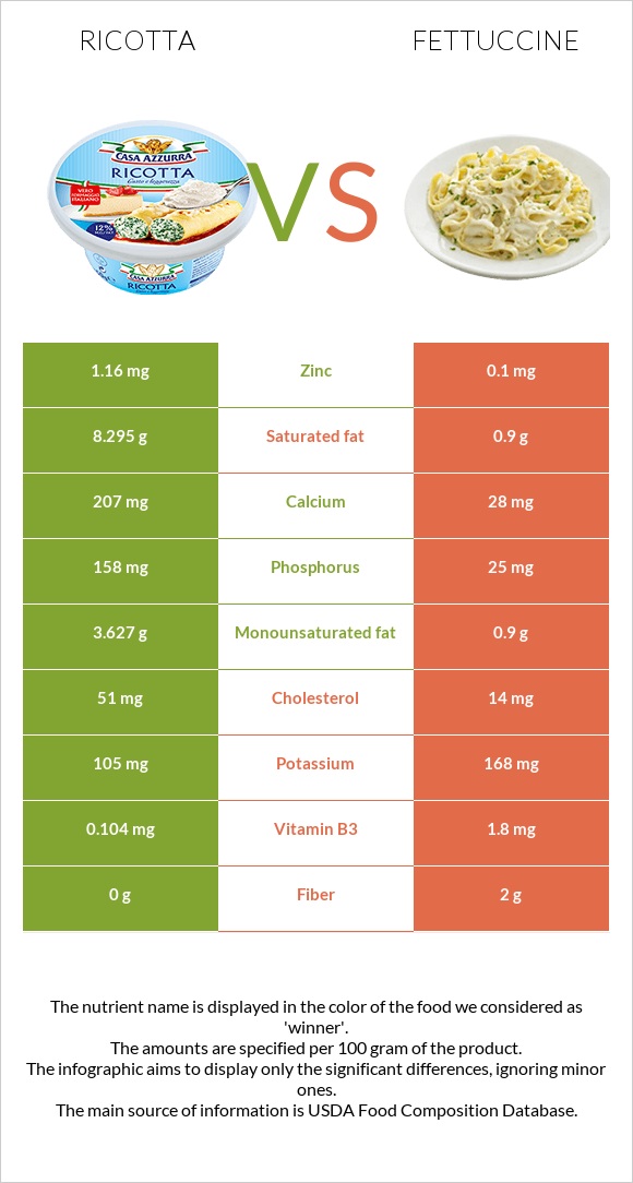 Ricotta vs Fettuccine infographic