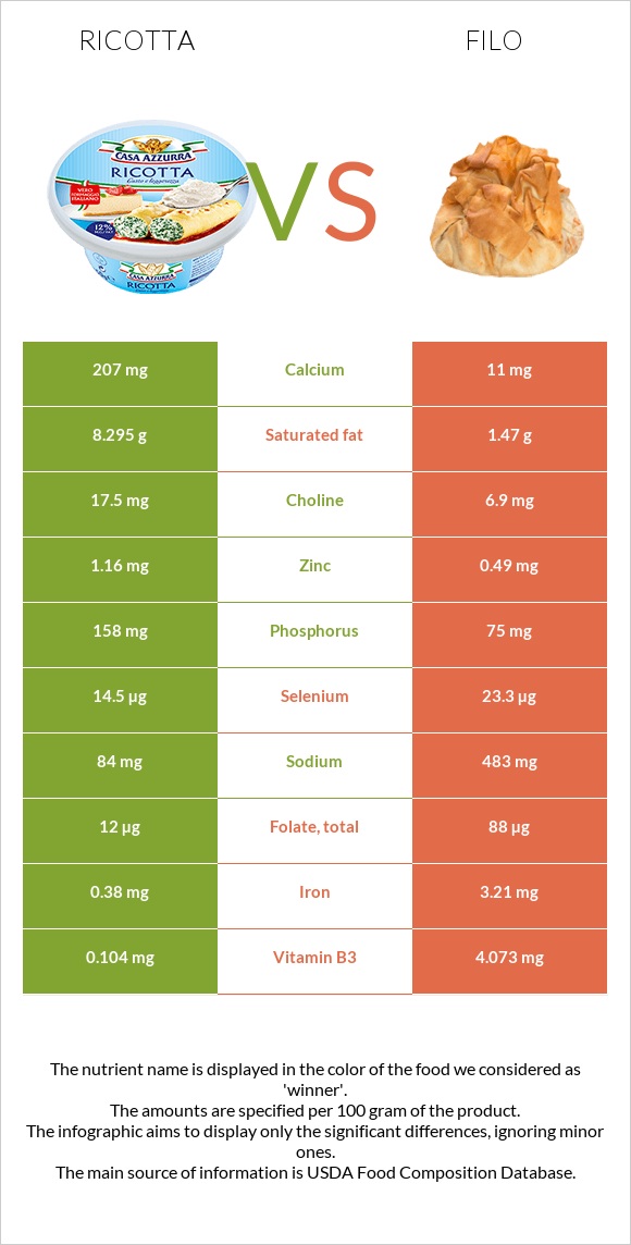 Ricotta vs Filo infographic