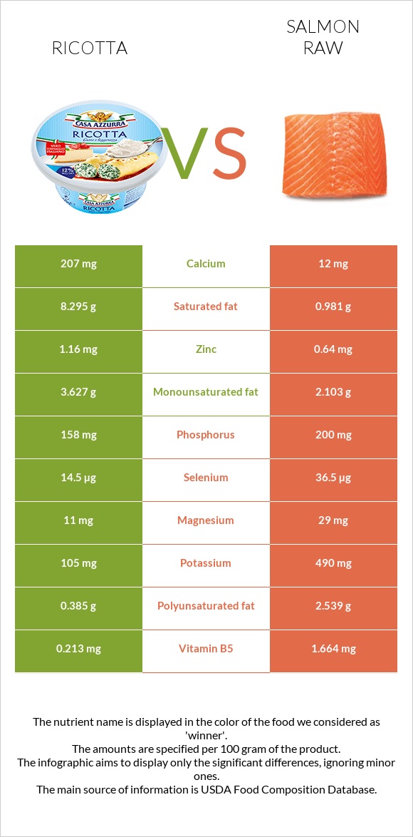 Ricotta vs Salmon raw infographic