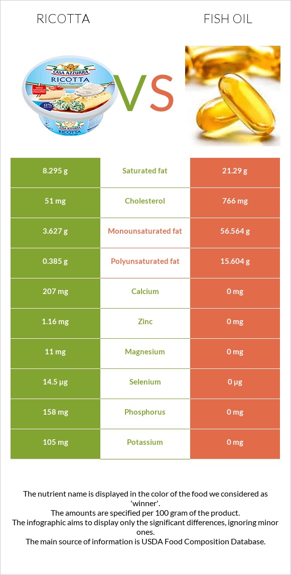 Ricotta vs Fish oil infographic