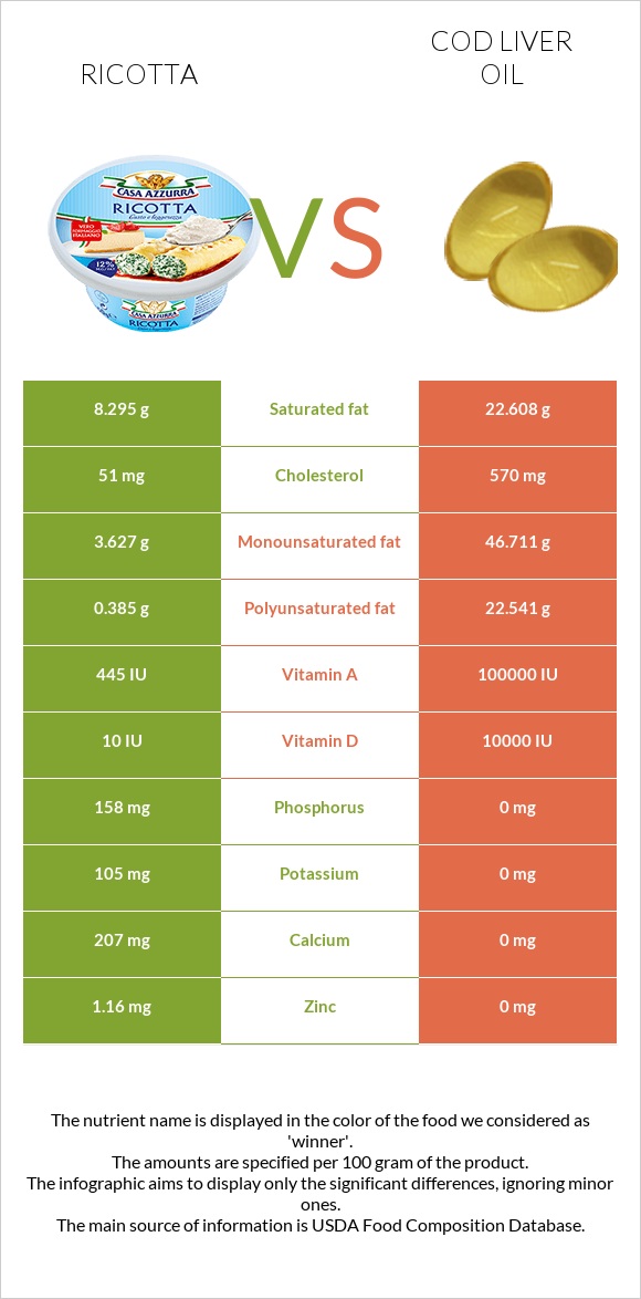 Ricotta vs Cod liver oil infographic