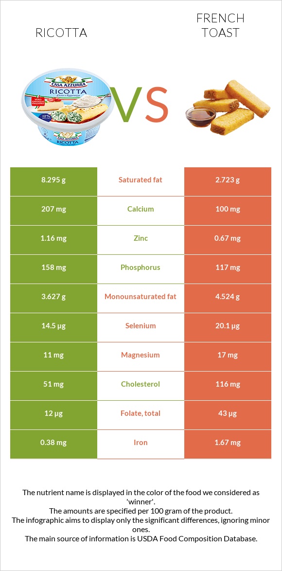 Ricotta vs French toast infographic