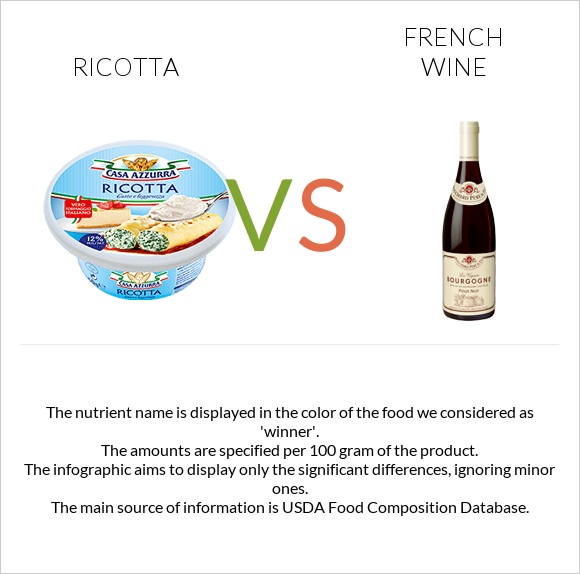 Ricotta vs French wine infographic