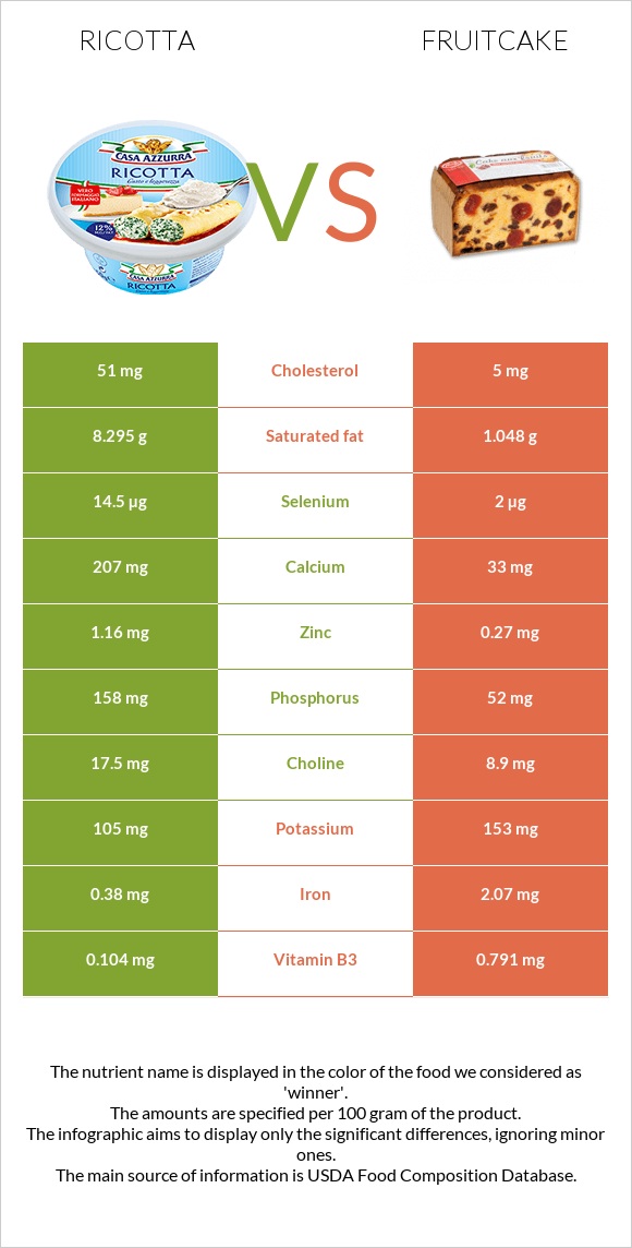 Ricotta vs Fruitcake infographic