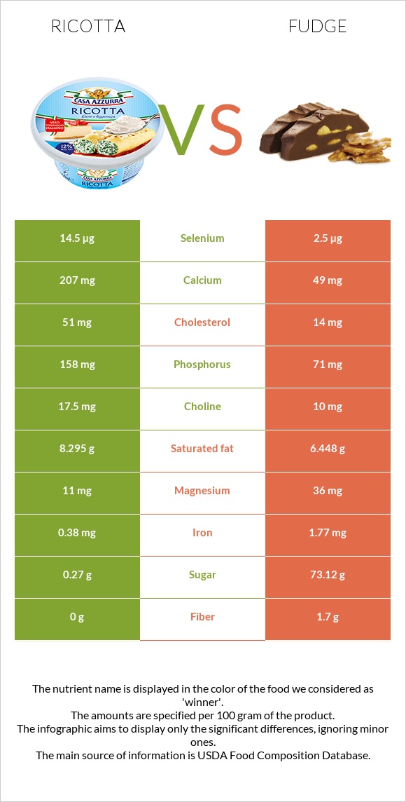 Ricotta vs Fudge infographic