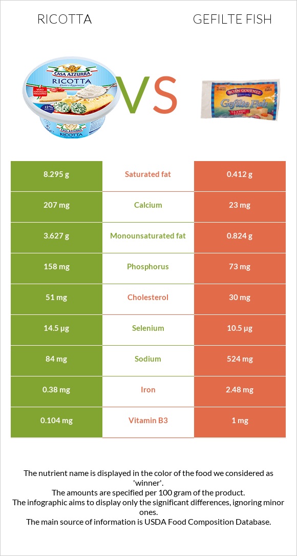 Ricotta vs Gefilte fish infographic