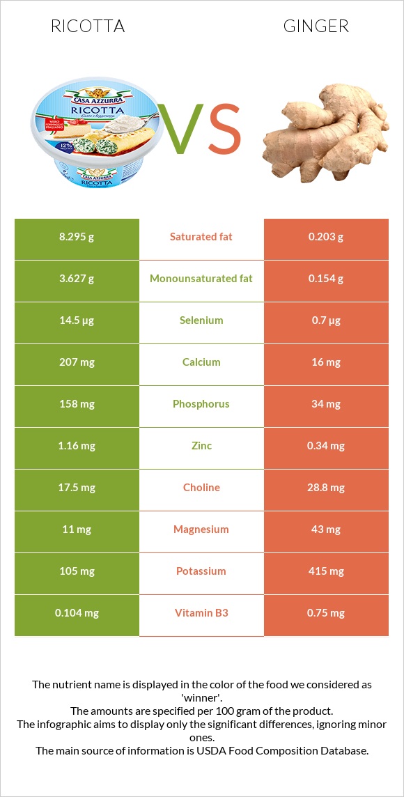 Ricotta vs Ginger infographic