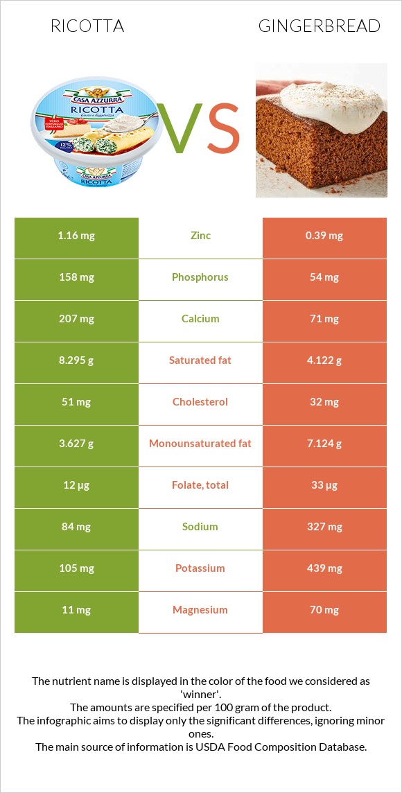 Ricotta vs Gingerbread infographic