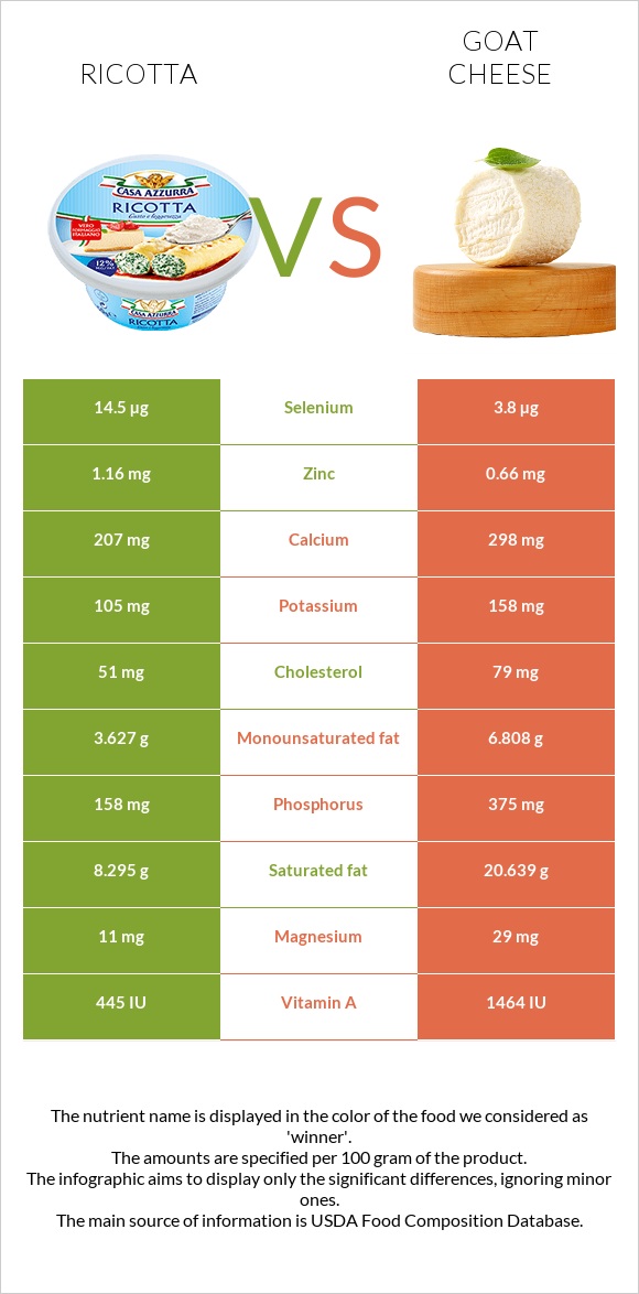 Ricotta vs Goat cheese infographic