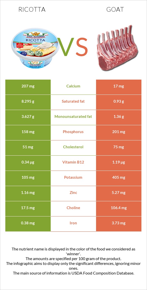 Ricotta vs Goat infographic