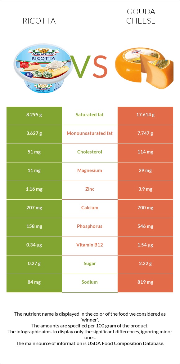 Ricotta vs Gouda cheese infographic