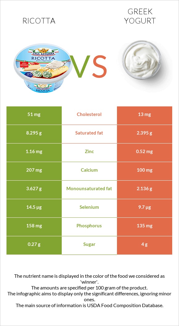 Ricotta vs Greek yogurt infographic