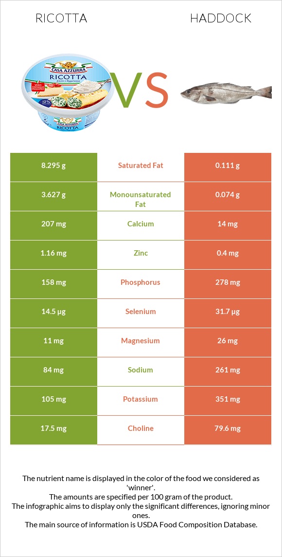 Ricotta vs Haddock infographic