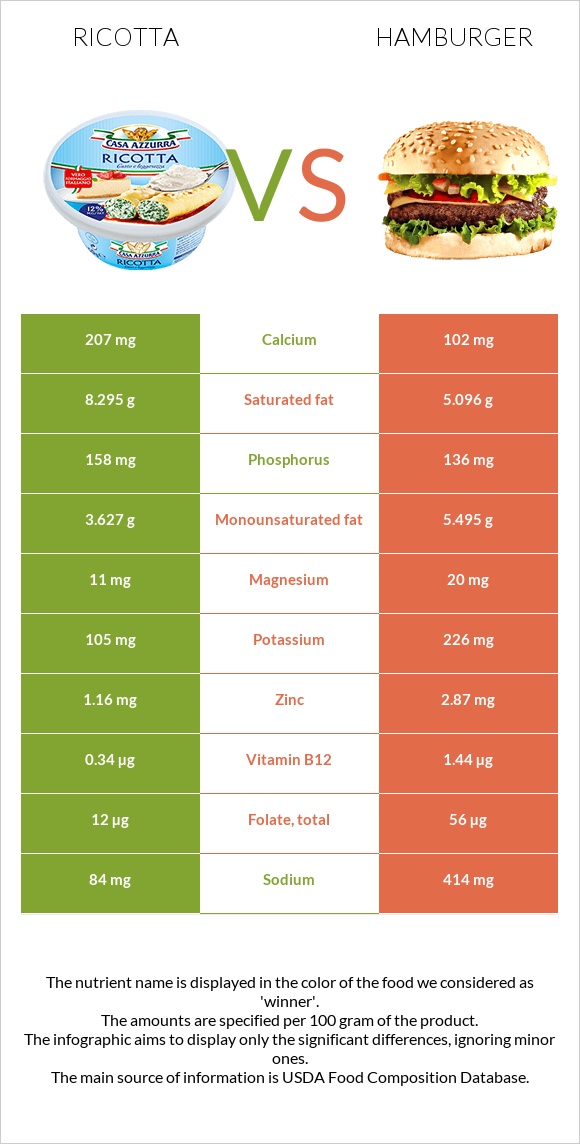 Ricotta vs Hamburger infographic