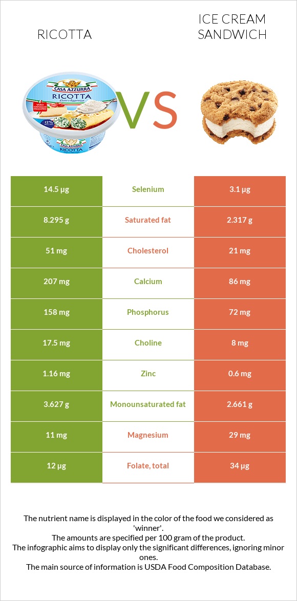 Ricotta vs Ice cream sandwich infographic