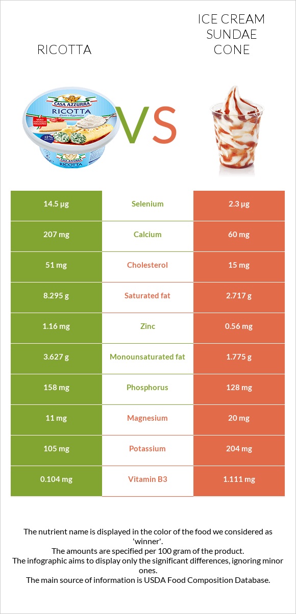 Ռիկոտա vs Պաղպաղակ սունդայ infographic