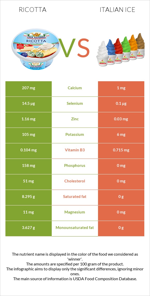 Ricotta vs Italian ice infographic