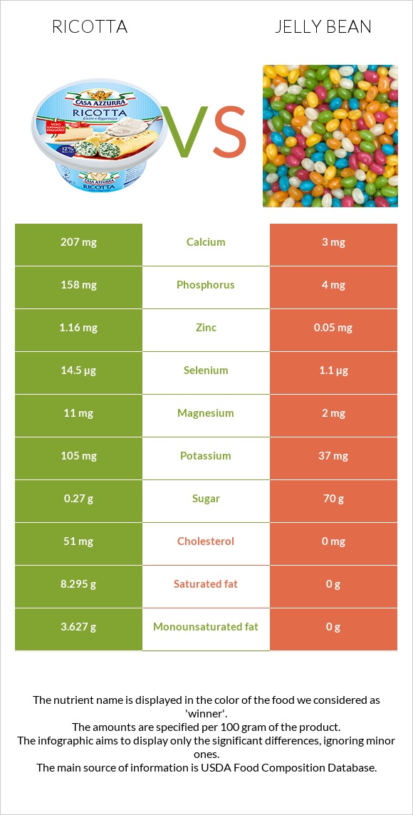 Ricotta vs Jelly bean infographic