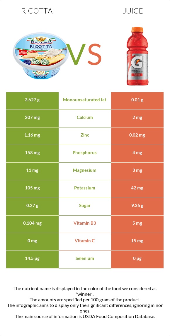 Ricotta vs Juice infographic