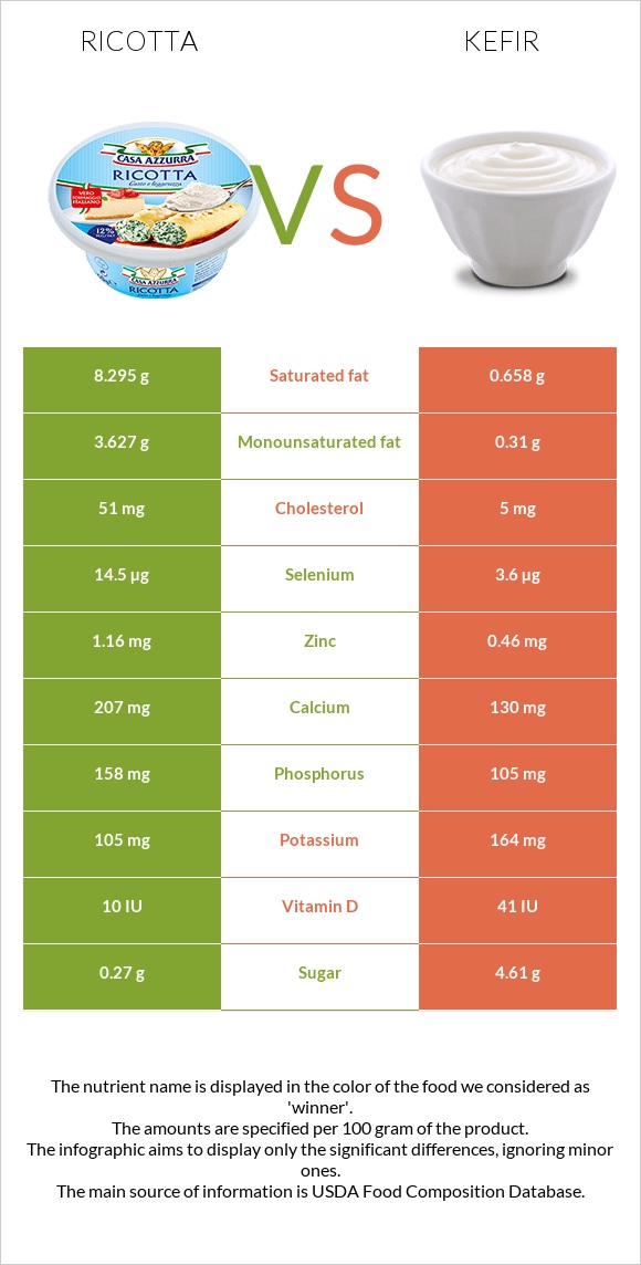 Ռիկոտա vs Կեֆիր infographic