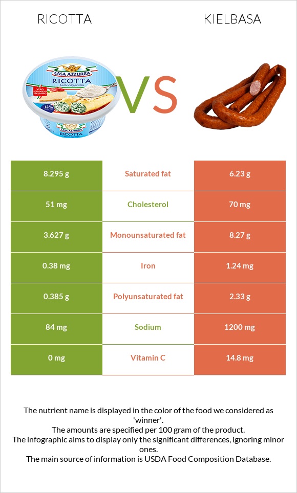 Ricotta vs Kielbasa infographic