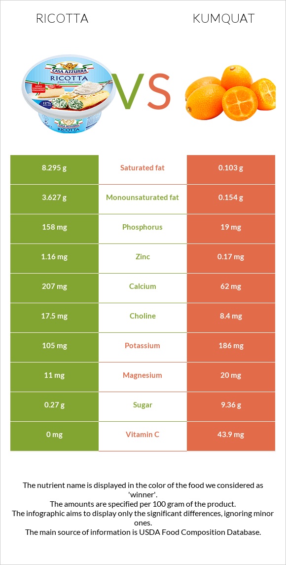 Ricotta vs Kumquat infographic