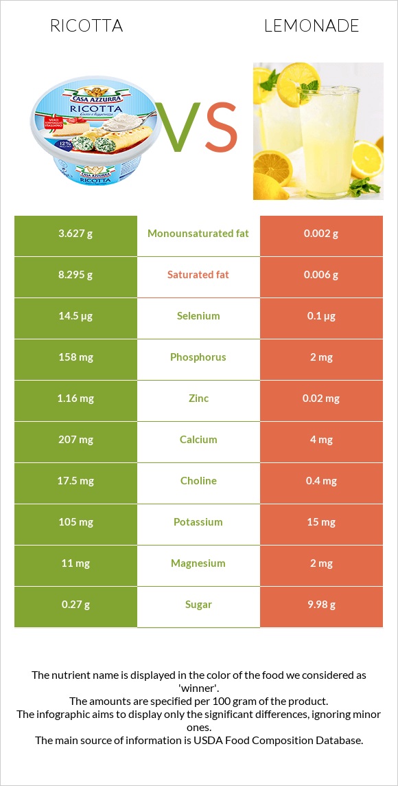 Ricotta vs Lemonade infographic