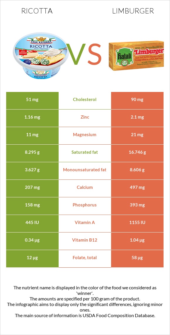 Ricotta vs Limburger infographic