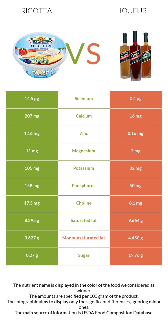 Ricotta vs Liqueur infographic