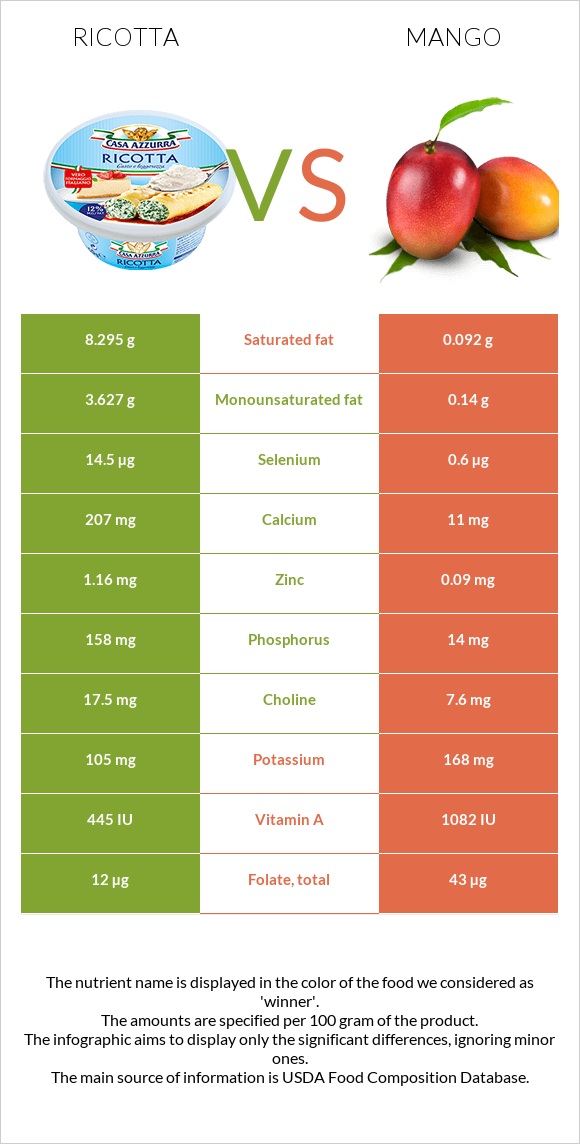 Ricotta vs Mango infographic