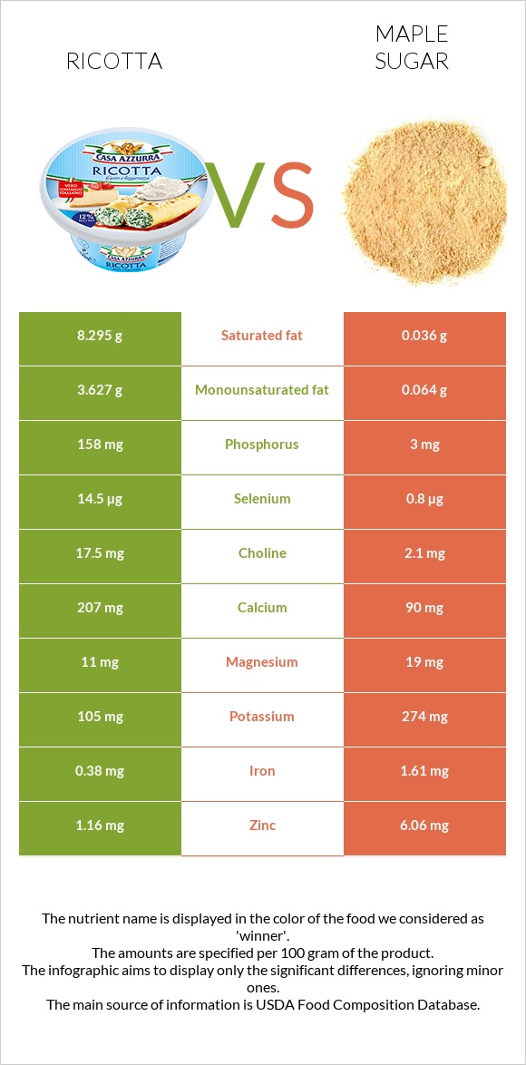 Ricotta vs Maple sugar infographic