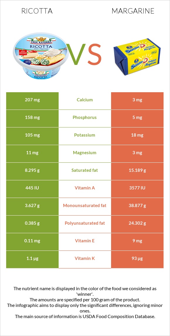 Ricotta vs Margarine infographic